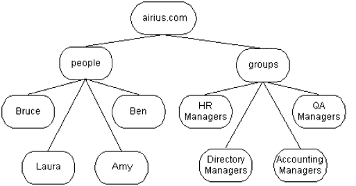 An asymemetrical LDAP database. 