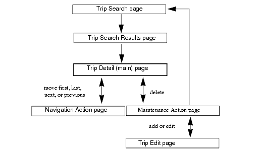 Image shows picture of  how the pages in the Trip Maintenance application are processed.