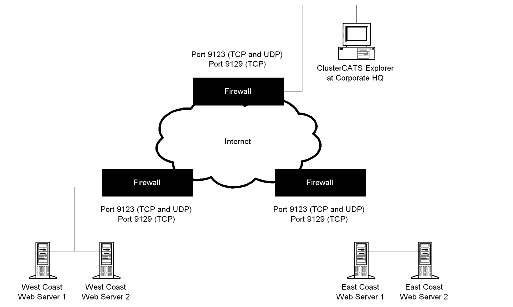 Opening ports on a firewall